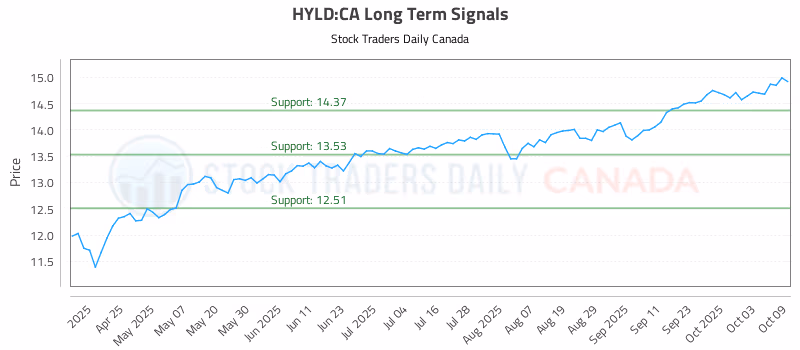 Stock Chart for HYLD:CA
