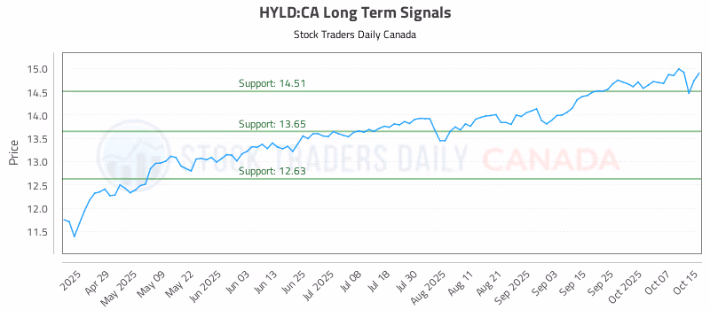 Stock Chart for HYLD:CA