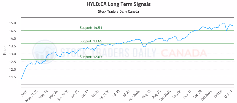 Stock Chart for HYLD:CA