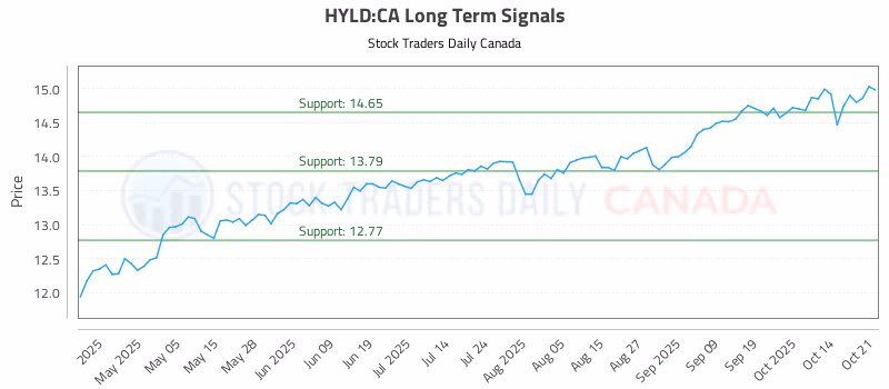 Stock Chart for HYLD:CA