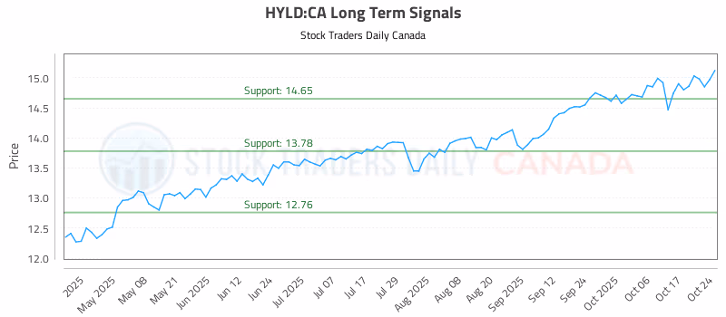 Stock Chart for HYLD:CA