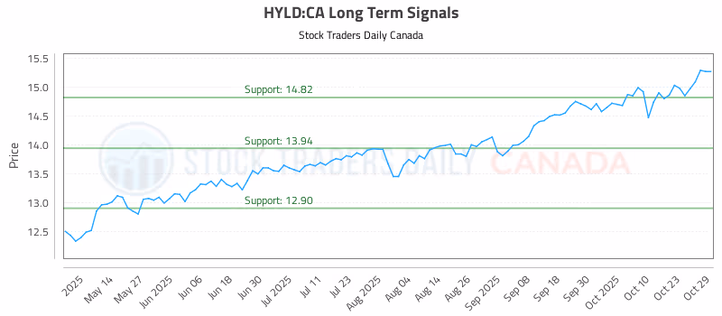 Stock Chart for HYLD:CA