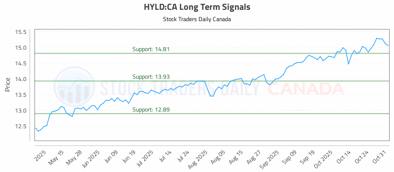 Stock Chart for HYLD:CA