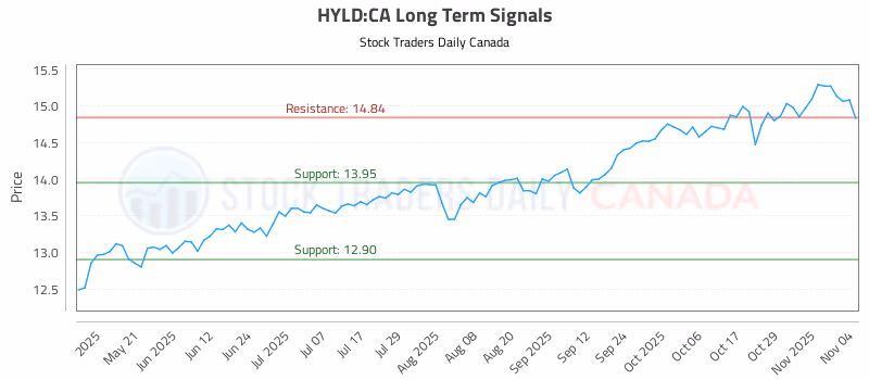 Stock Chart for HYLD:CA