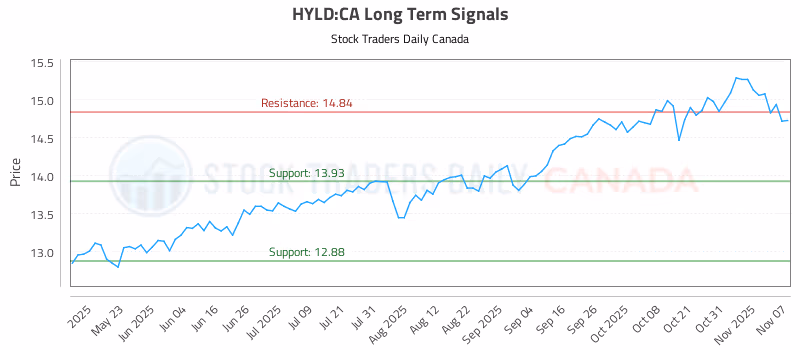 Stock Chart for HYLD:CA