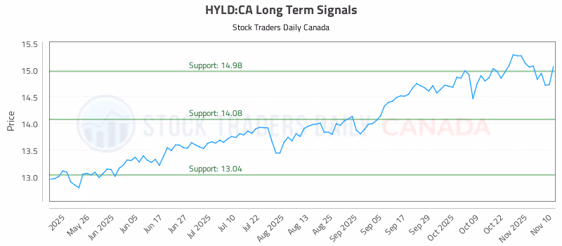 Stock Chart for HYLD:CA