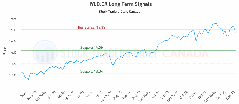 Stock Chart for HYLD:CA