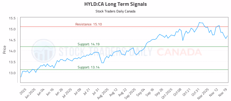 Stock Chart for HYLD:CA