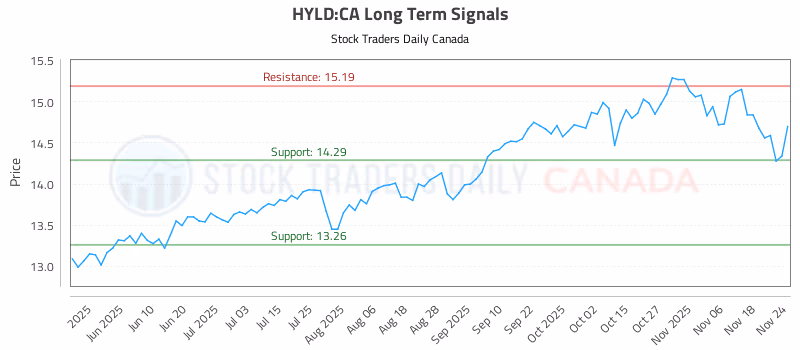 Stock Chart for HYLD:CA