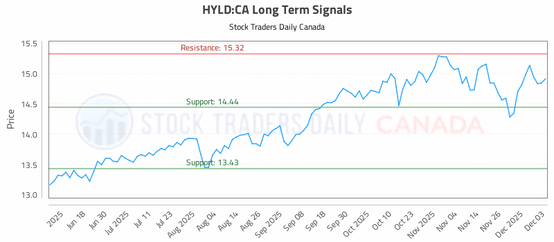 Stock Chart for HYLD:CA