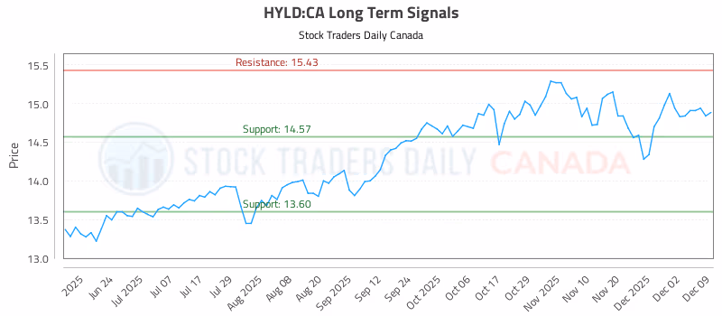 Stock Chart for HYLD:CA