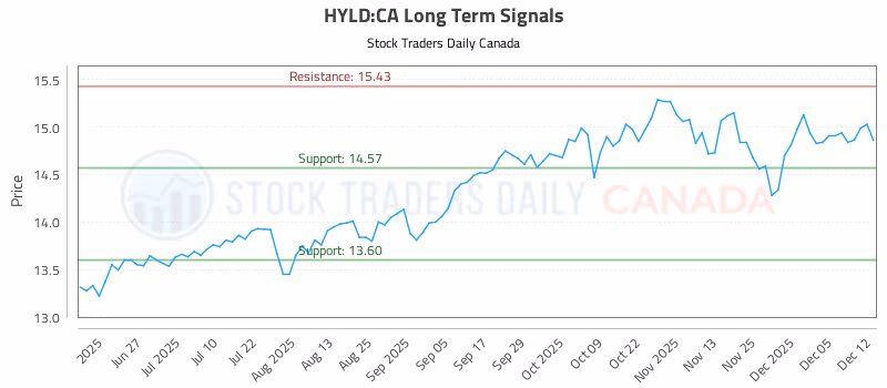 Stock Chart for HYLD:CA