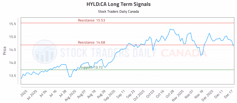 Stock Chart for HYLD:CA