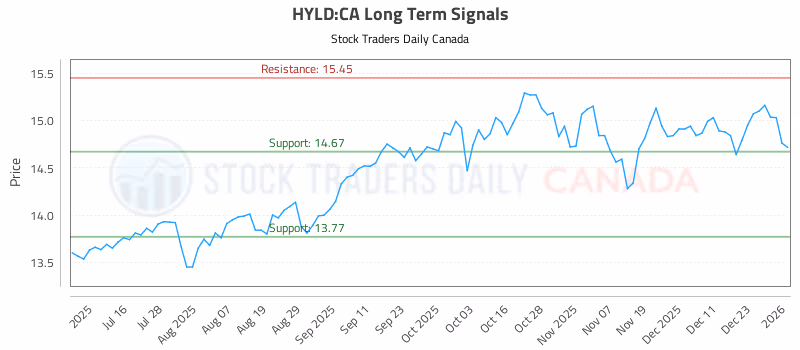 Stock Chart for HYLD:CA