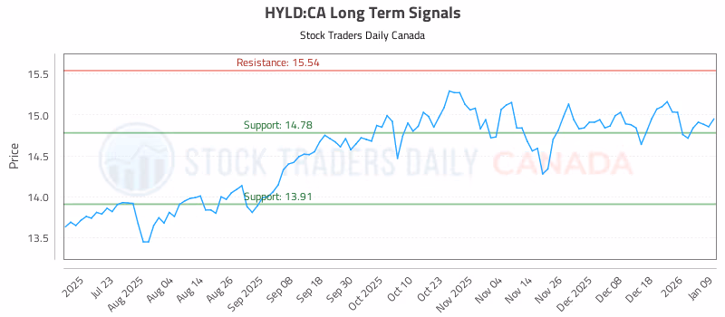 Stock Chart for HYLD:CA