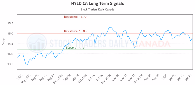 Stock Chart for HYLD:CA