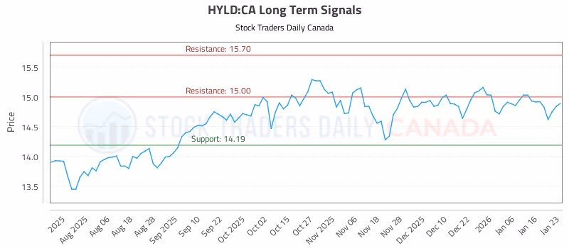 Stock Chart for HYLD:CA