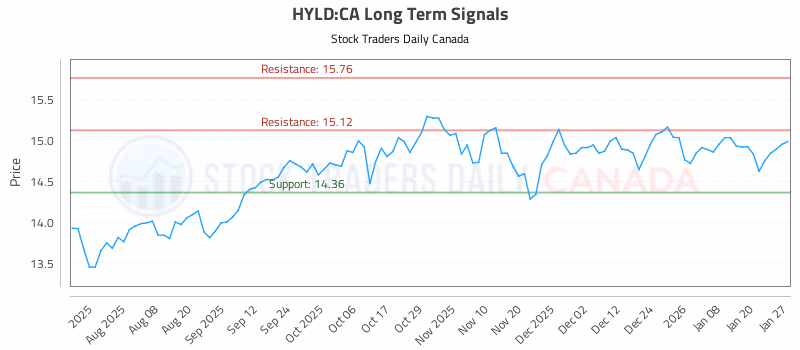 Stock Chart for HYLD:CA