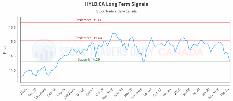Stock Chart for HYLD:CA