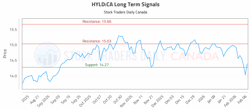 Stock Chart for HYLD:CA