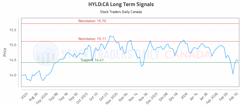 Stock Chart for HYLD:CA