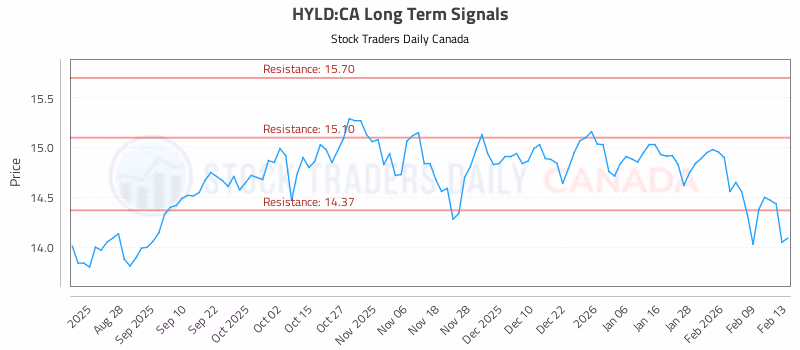 Stock Chart for HYLD:CA