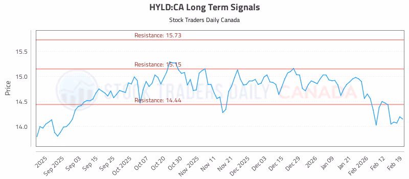 Stock Chart for HYLD:CA