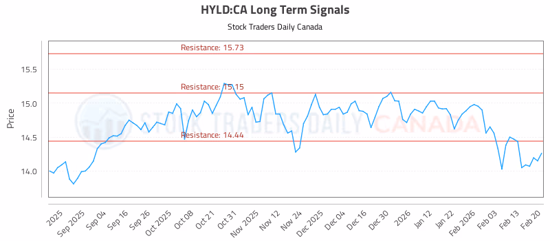 Stock Chart for HYLD:CA