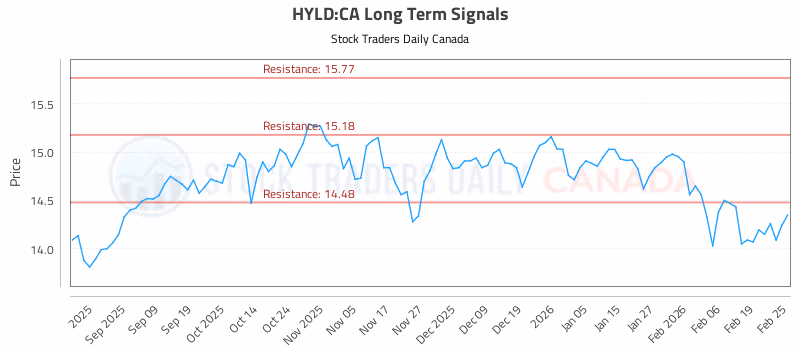 Stock Chart for HYLD:CA