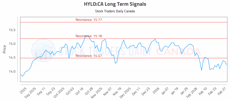 Stock Chart for HYLD:CA
