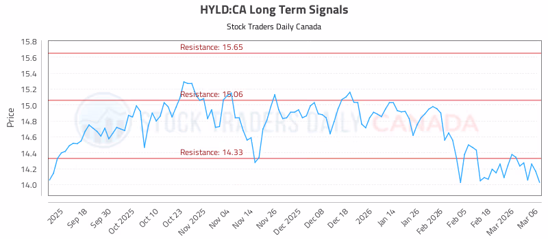 Stock Chart for HYLD:CA