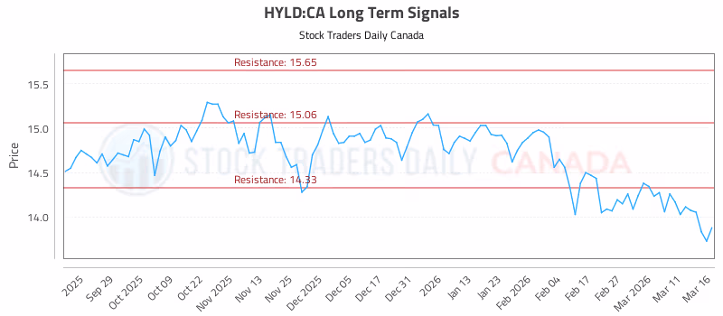 Stock Chart for HYLD:CA