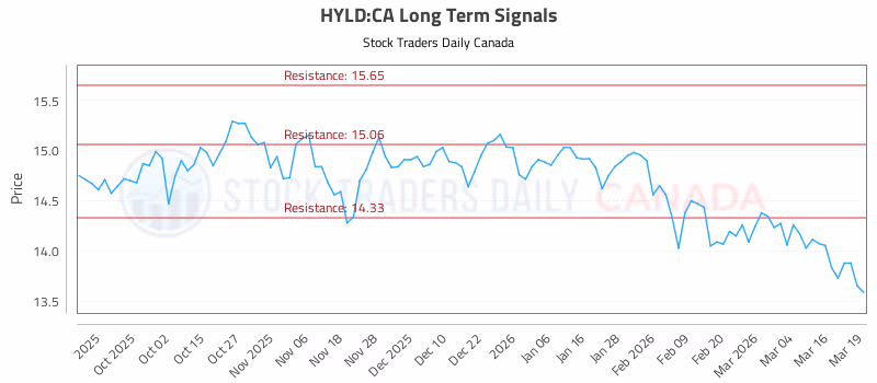 Stock Chart for HYLD:CA