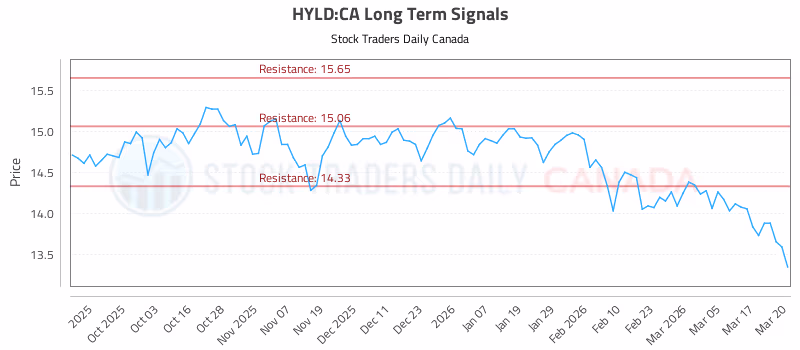 Stock Chart for HYLD:CA