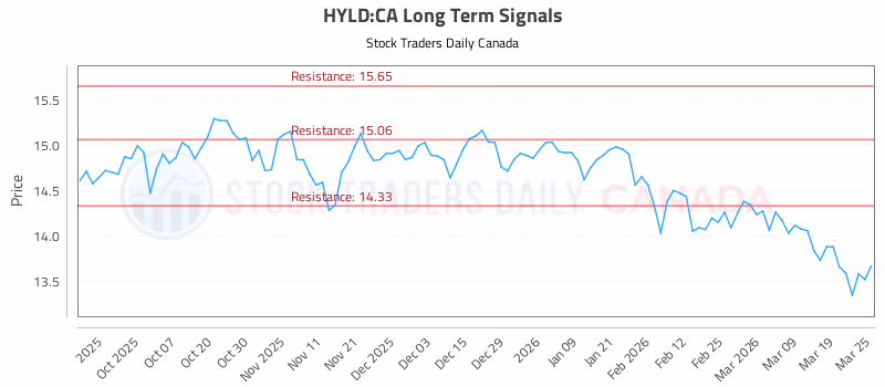 Stock Chart for HYLD:CA