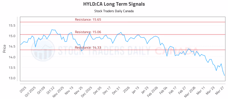 Stock Chart for HYLD:CA