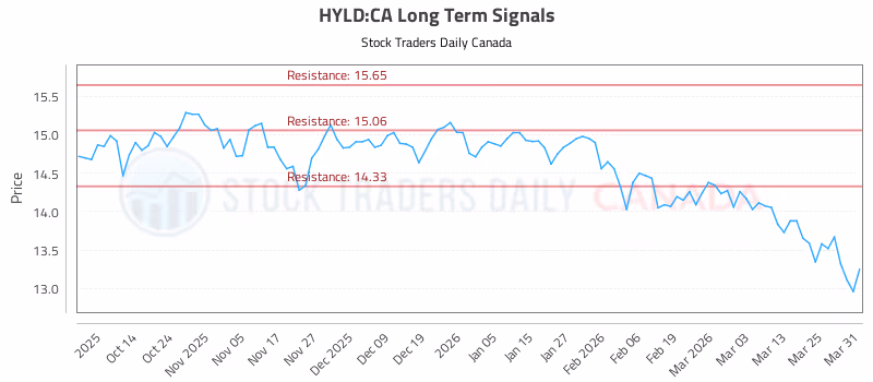 Stock Chart for HYLD:CA