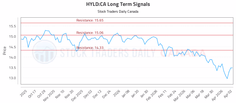 Stock Chart for HYLD:CA