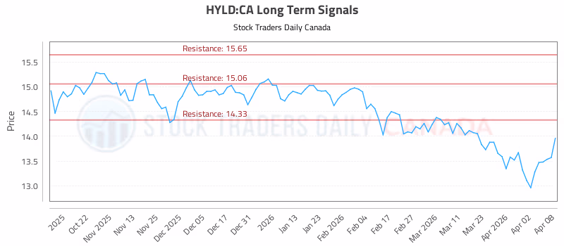 Stock Chart for HYLD:CA