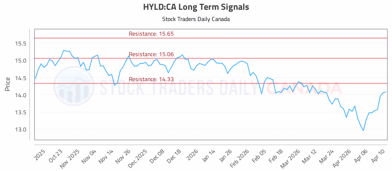 Stock Chart for HYLD:CA