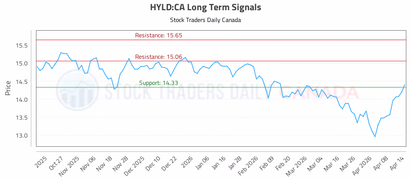 Stock Chart for HYLD:CA