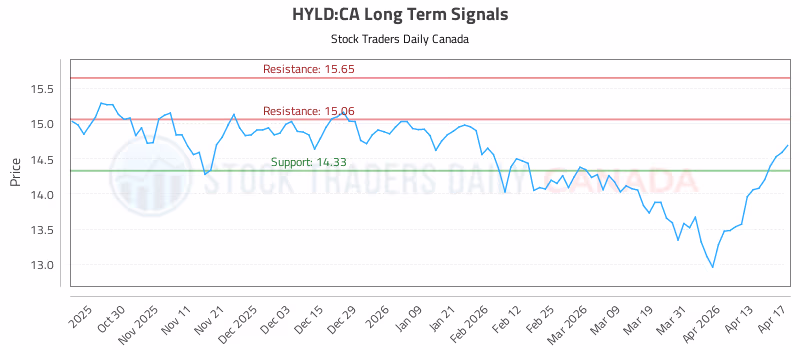 Stock Chart for HYLD:CA