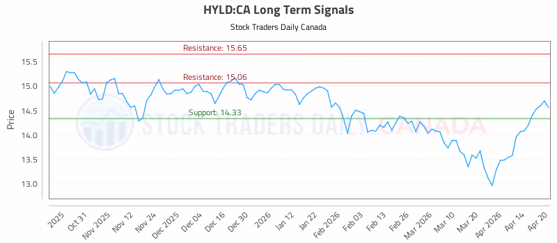 Stock Chart for HYLD:CA