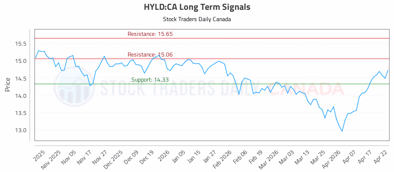 Stock Chart for HYLD:CA