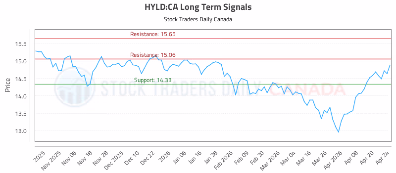 Stock Chart for HYLD:CA