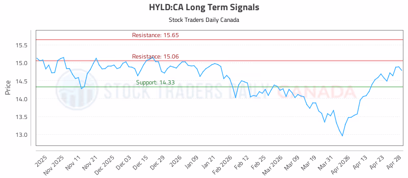 Stock Chart for HYLD:CA