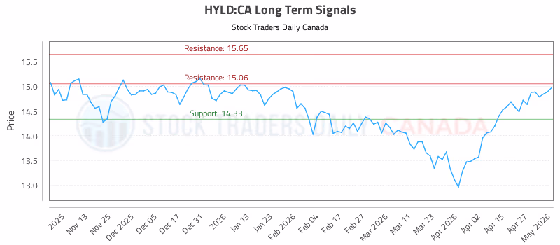 Stock Chart for HYLD:CA