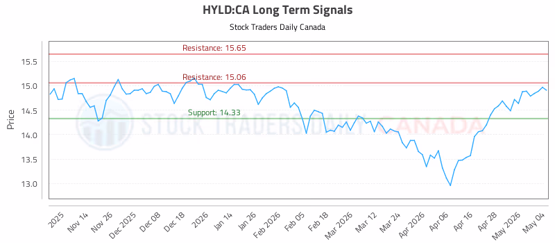 Stock Chart for HYLD:CA