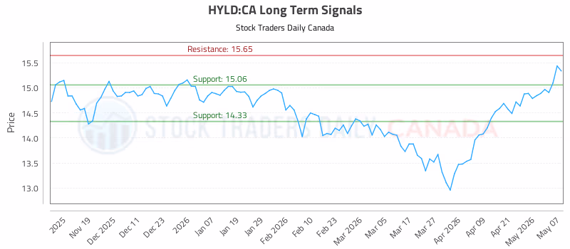 Stock Chart for HYLD:CA