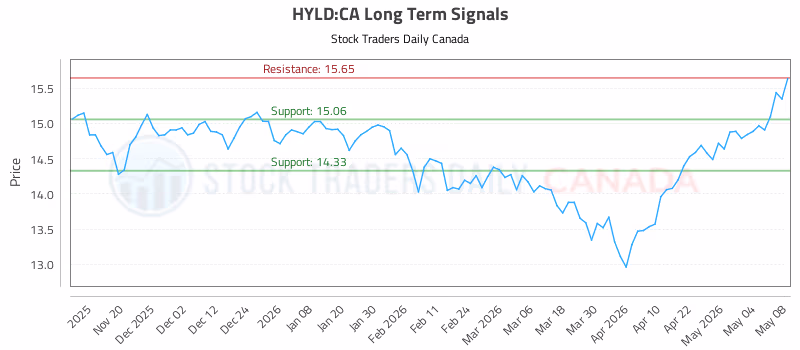Stock Chart for HYLD:CA
